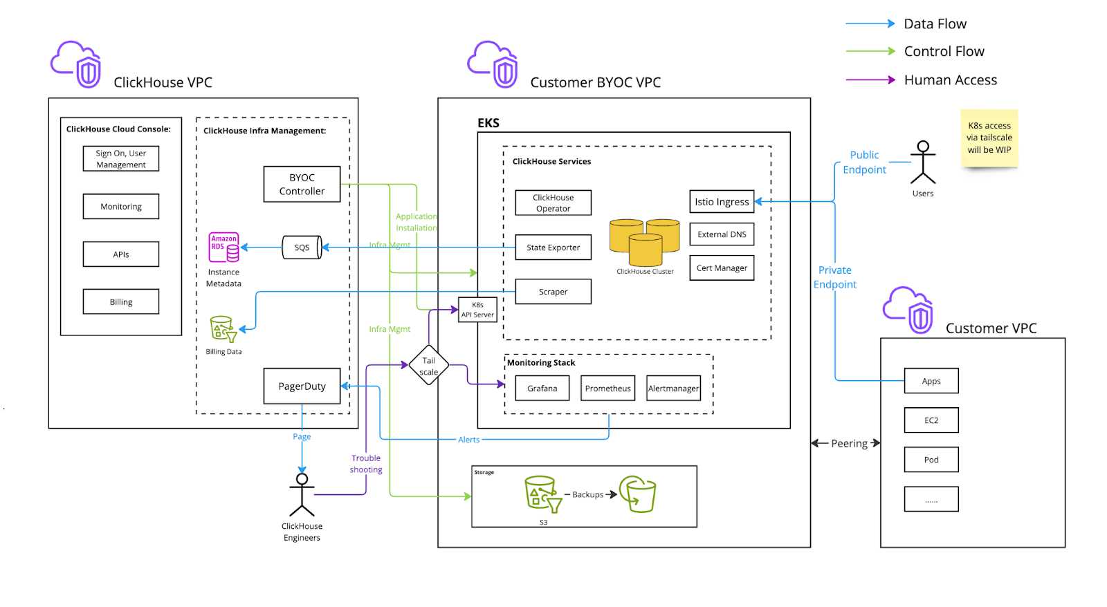 BYOC Architecture